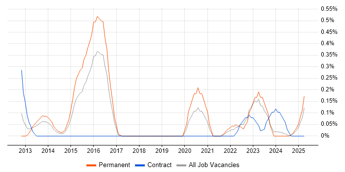 Job vacancy trend for Educational Technology in South Wales Job vacancy trend for Educational Technology in South Wales