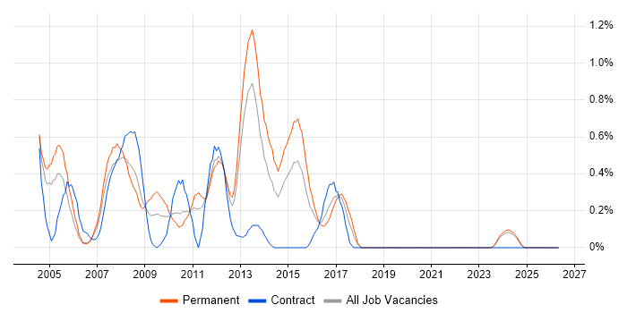 EIGRP job vacancy trend in South Wales