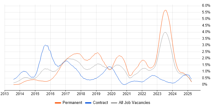 Job vacancy trend for Elasticsearch in South Wales Job vacancy trend for Elasticsearch in South Wales