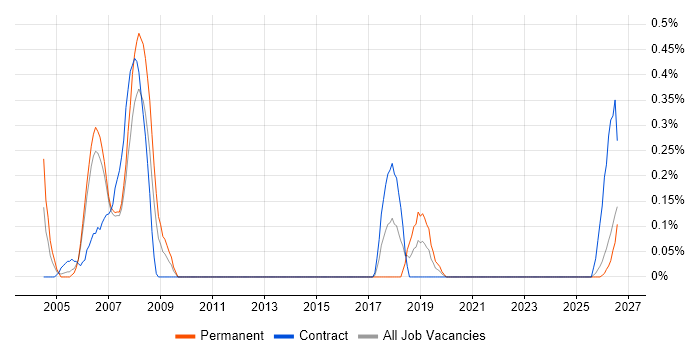 Electrical Engineer job vacancy trend in South Wales