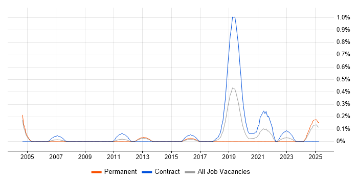 Job vacancy trend for Electronic Patient Records in South Wales Job vacancy trend for Electronic Patient Records in South Wales