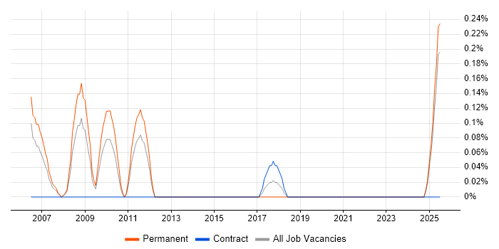 Job vacancy trend for Electronics Test Engineer in South Wales Job vacancy trend for Electronics Test Engineer in South Wales