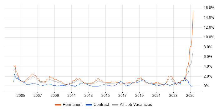Job vacancy trend for Electronics in South Wales Job vacancy trend for Electronics in South Wales