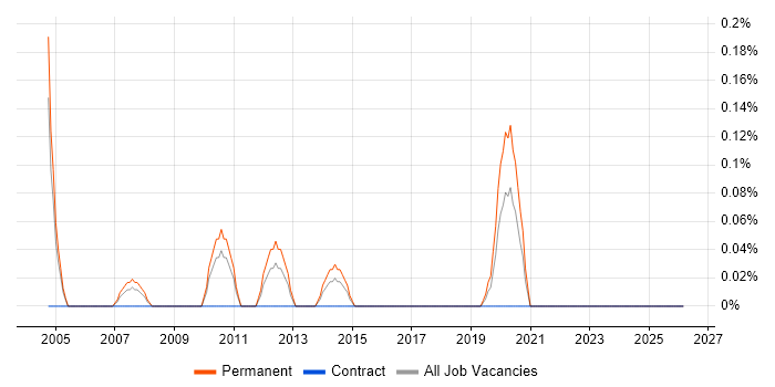 Elite 3E job vacancy trend in South Wales