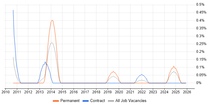 Email Migration job vacancy trend in South Wales