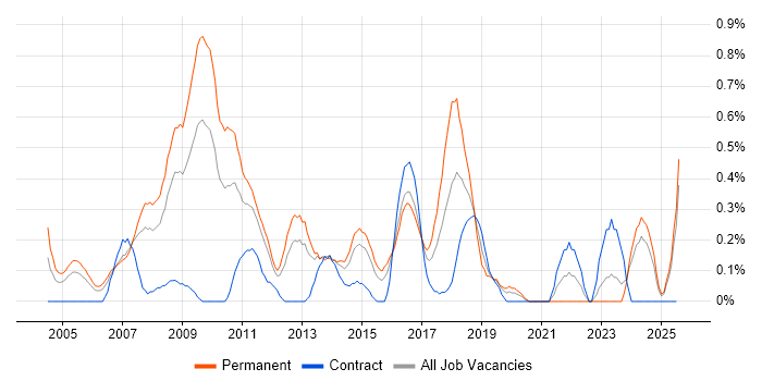 Job vacancy trend for Embedded C++ in South Wales Job vacancy trend for Embedded C++ in South Wales
