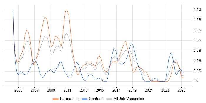 Job vacancy trend for Embedded C in South Wales Job vacancy trend for Embedded C in South Wales