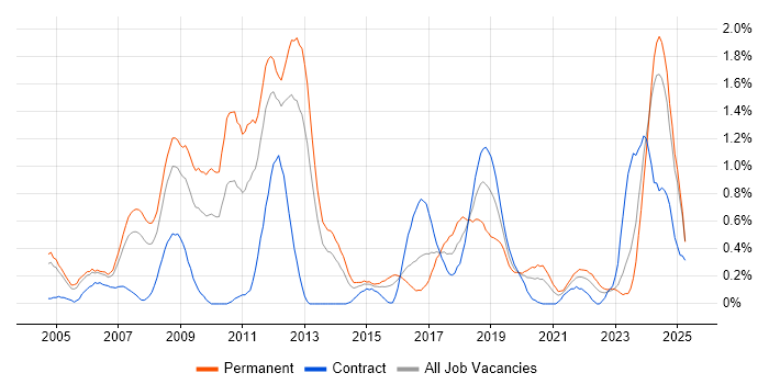 Job vacancy trend for Embedded Engineer in South Wales Job vacancy trend for Embedded Engineer in South Wales