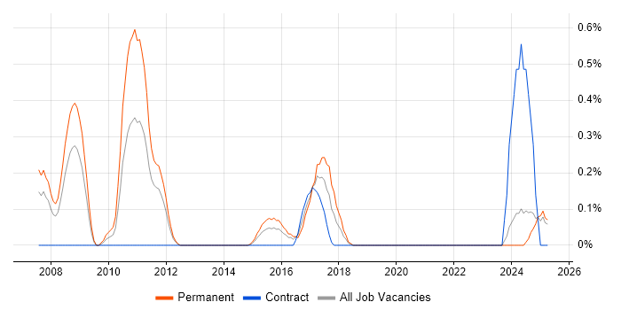 Job vacancy trend for Embedded Firmware Engineer in South Wales Job vacancy trend for Embedded Firmware Engineer in South Wales