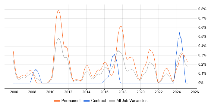Job vacancy trend for Embedded Firmware in South Wales Job vacancy trend for Embedded Firmware in South Wales