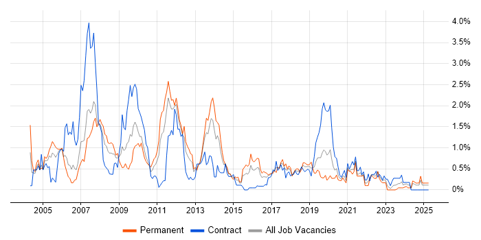 Job vacancy trend for EMC in South Wales Job vacancy trend for EMC in South Wales