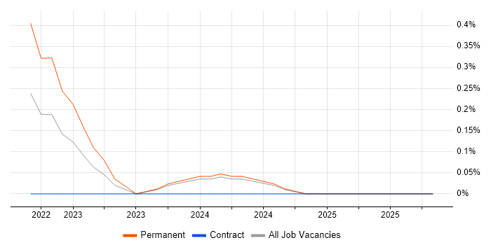 Empathy Maps job vacancy trend in South Wales