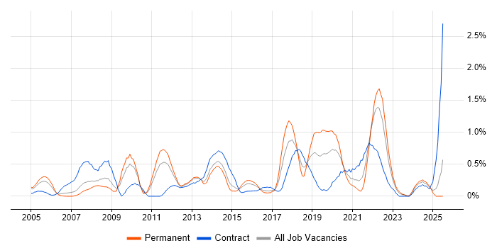 Job vacancy trend for End-to-End Testing in South Wales Job vacancy trend for End-to-End Testing in South Wales