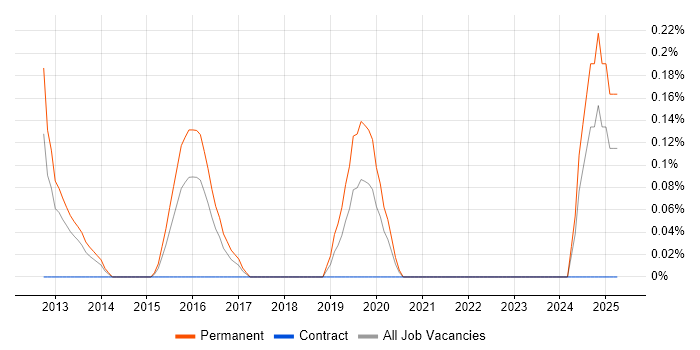 Job vacancy trend for Energy Management in South Wales Job vacancy trend for Energy Management in South Wales
