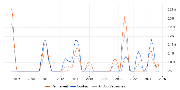 Job vacancy trend for Engagement Manager in South Wales Job vacancy trend for Engagement Manager in South Wales