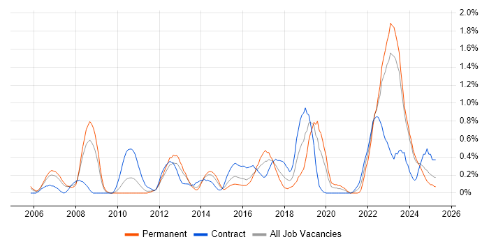 Job vacancy trend for Enterprise Architect in South Wales Job vacancy trend for Enterprise Architect in South Wales