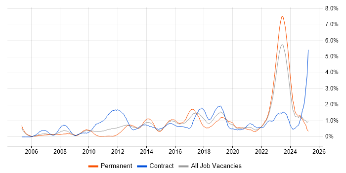Job vacancy trend for Enterprise Architecture in South Wales Job vacancy trend for Enterprise Architecture in South Wales