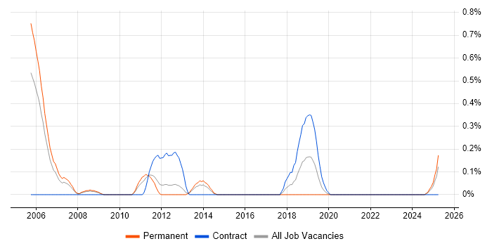 Job vacancy trend for Enterprise Content Management in South Wales Job vacancy trend for Enterprise Content Management in South Wales