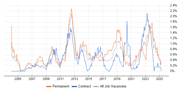 Job vacancy trend for Enterprise Software in South Wales Job vacancy trend for Enterprise Software in South Wales