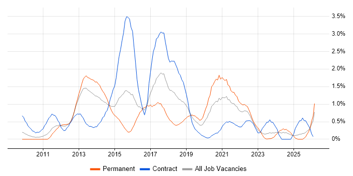 Entity Framework job vacancy trend in South Wales
