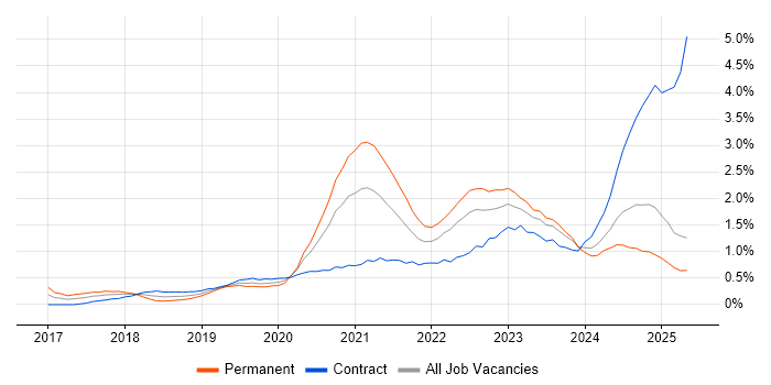 Job vacancy trend for Entra ID in South Wales Job vacancy trend for Entra ID in South Wales