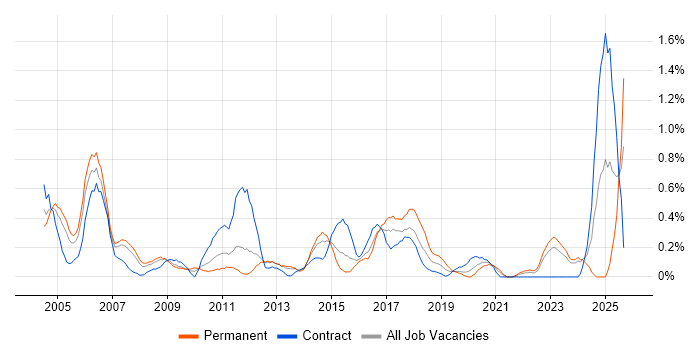 EPoS job vacancy trend in South Wales