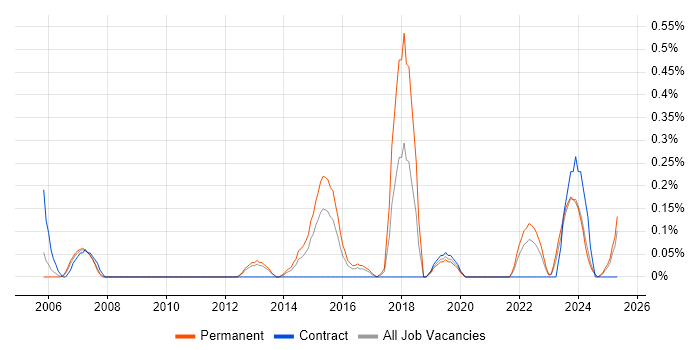 Job vacancy trend for ERP Consultant in South Wales Job vacancy trend for ERP Consultant in South Wales