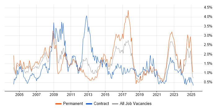 Job vacancy trend for ERP in South Wales Job vacancy trend for ERP in South Wales
