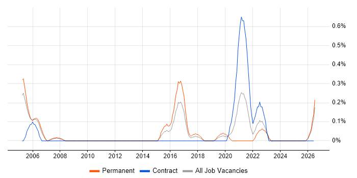 Escalation Management job vacancy trend in South Wales