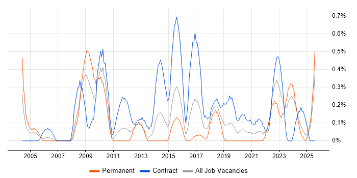 Job vacancy trend for ESRI in South Wales