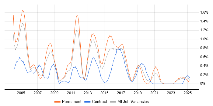 Job vacancy trend for Ethernet in South Wales Job vacancy trend for Ethernet in South Wales
