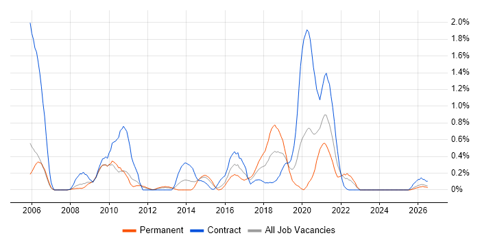 ETL Development job vacancy trend in South Wales