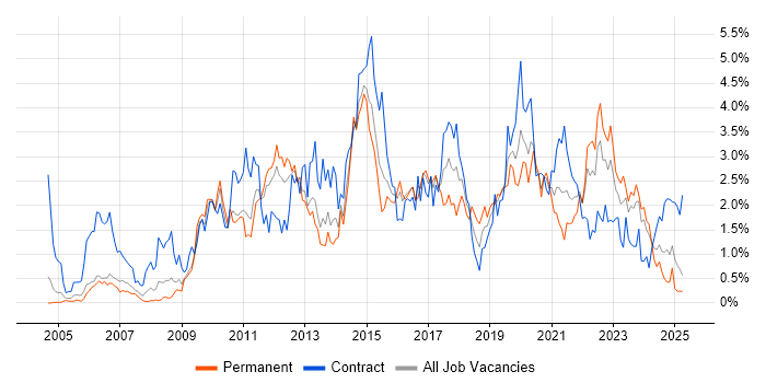 Job vacancy trend for ETL in South Wales Job vacancy trend for ETL in South Wales