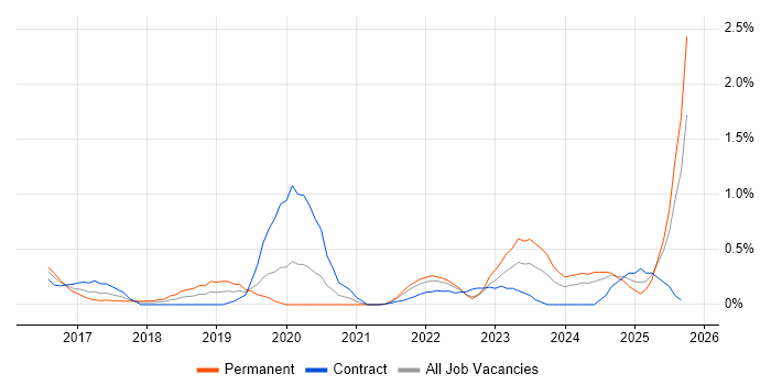Event-Driven Architecture job vacancy trend in South Wales