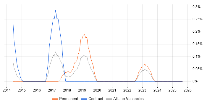 Event-Driven Programming job vacancy trend in South Wales Event-Driven Programming job vacancy trend in South Wales