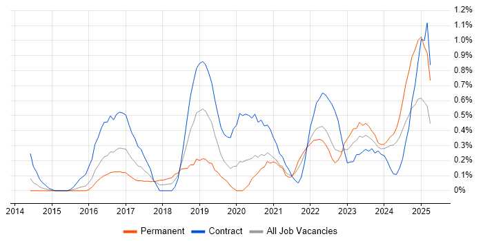 Job vacancy trend for Event-Driven in South Wales