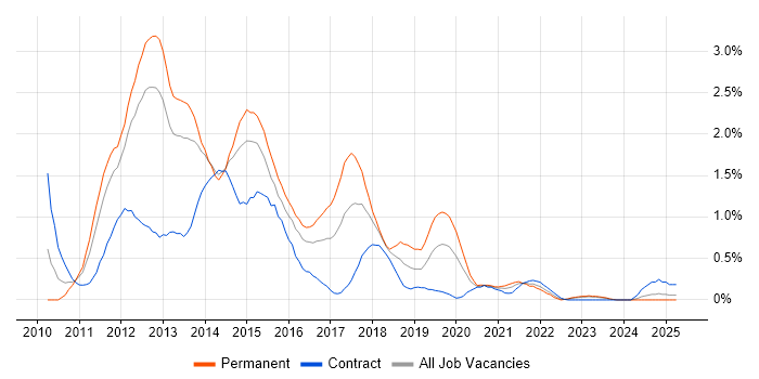Job vacancy trend for Exchange Server 2010 in South Wales Job vacancy trend for Exchange Server 2010 in South Wales