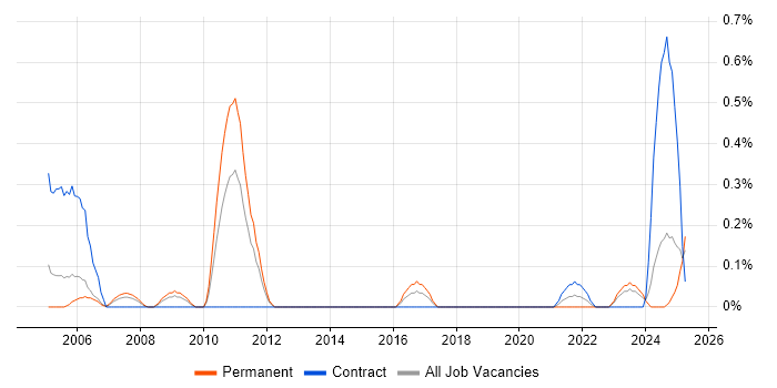 Job vacancy trend for Experimental Design in South Wales Job vacancy trend for Experimental Design in South Wales