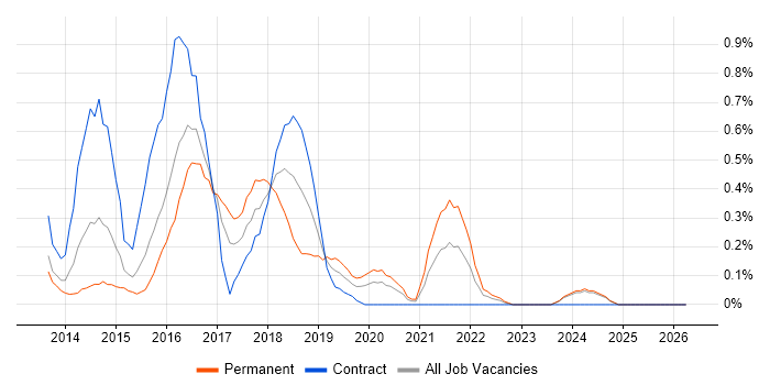 Exploratory Testing job vacancy trend in South Wales