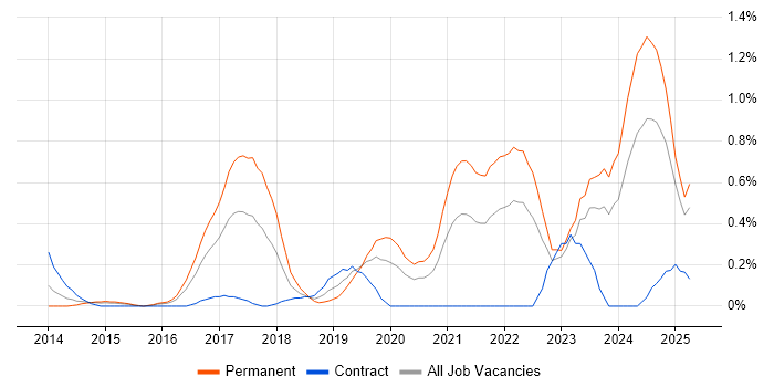 Job vacancy trend for Express.js in South Wales Job vacancy trend for Express.js in South Wales