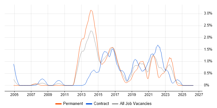 F5 job vacancy trend in South Wales