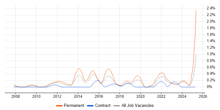 Job vacancy trend for Facebook in South Wales Job vacancy trend for Facebook in South Wales