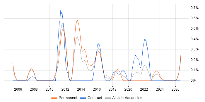 Failover Clustering job vacancy trend in South Wales