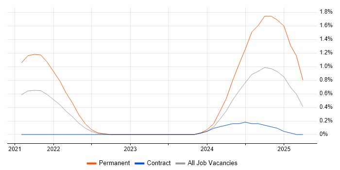 Job vacancy trend for FastAPI in South Wales Job vacancy trend for FastAPI in South Wales