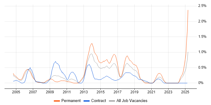 Job vacancy trend for Feasibility Study in South Wales Job vacancy trend for Feasibility Study in South Wales