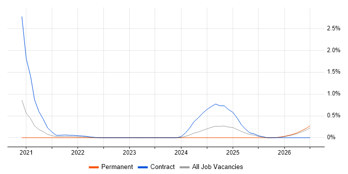 Feature Engineering job vacancy trend in South Wales