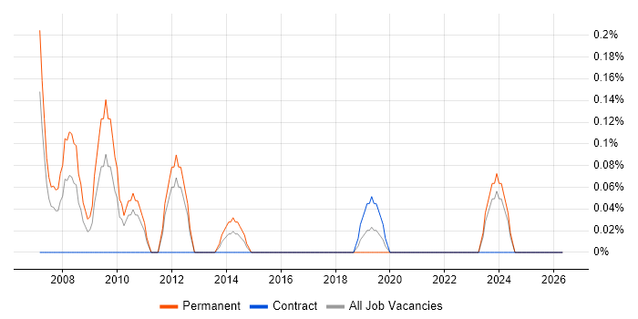 Fedora job vacancy trend in South Wales