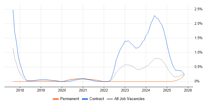 FHIR job vacancy trend in South Wales