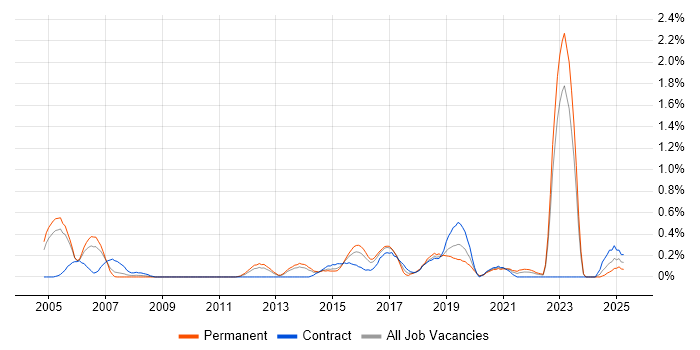 Job vacancy trend for Fibre Optics in South Wales Job vacancy trend for Fibre Optics in South Wales
