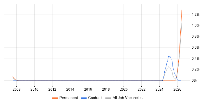 Field Service Technician job vacancy trend in South Wales